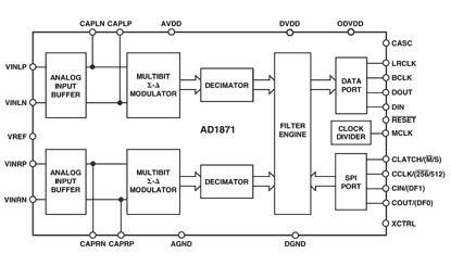 AD1871 功能框图