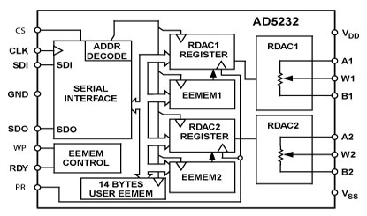 AD5232 功能框图