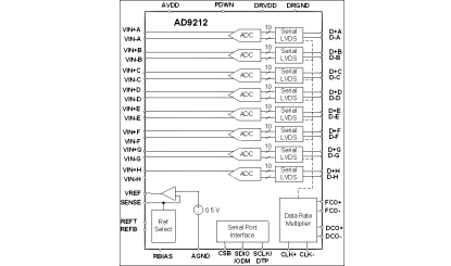 AD9212 功能框图