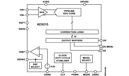 AD9215 功能框图