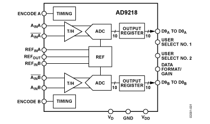 AD9218 功能框图