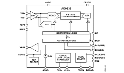 AD9233 功能框图