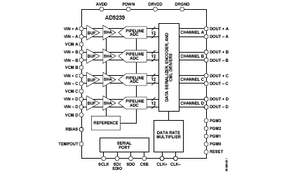 AD9239 功能框图