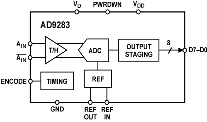 AD9283 功能框图