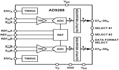 AD9288 功能框图