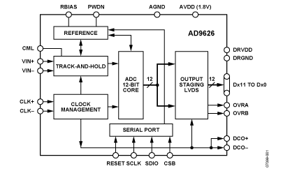 AD9626 功能框图
