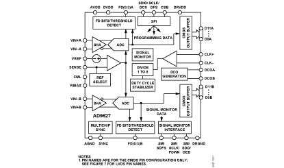 AD9627 功能框图