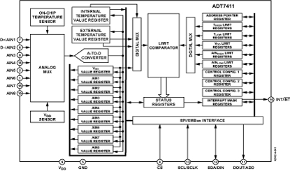 ADT7411 功能框图