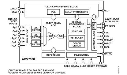 ADV7180 功能框图