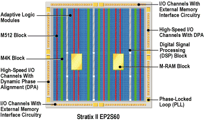 图1. Stratix II器件平面布置