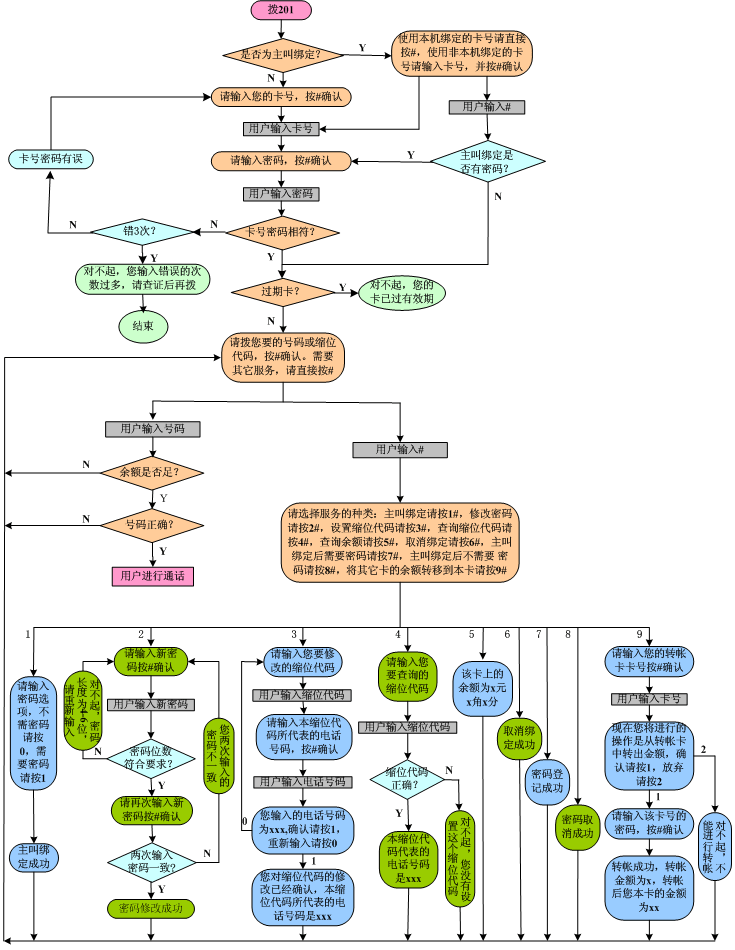 201卡的使用流程