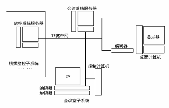 视频电话会议系统