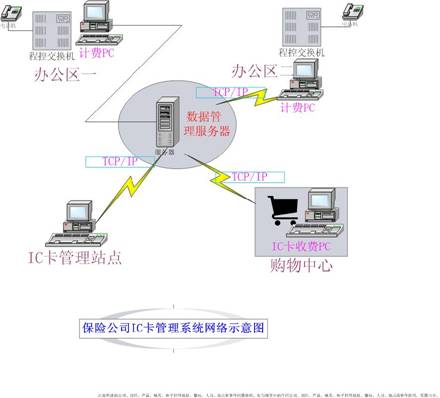 系统网络拓扑图(用于某个保险公司职工一卡通)