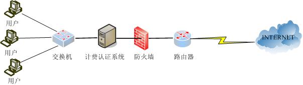 宽带上网认证计费系统原理