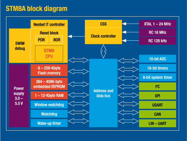 STM8A block dlagram