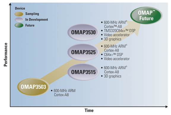 OMAP 发展蓝图