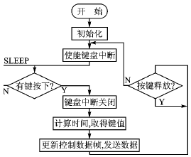 基于MC9RS08KA2的红外远距离多键控制方案设计