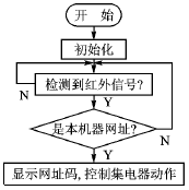 基于MC9RS08KA2的红外远距离多键控制方案设计