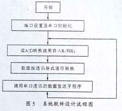 系统软件设计流程图