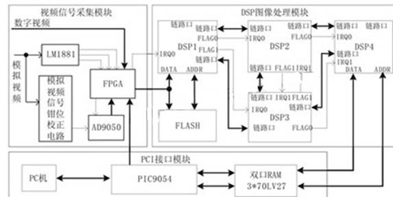 基于ADSP-TS201S的图像采集处理系统 