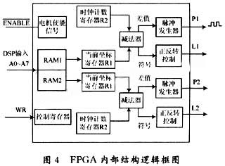 基于DSP和FPGA的机器人声控系统设计与实现  