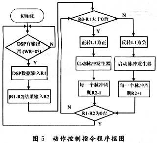 基于DSP和FPGA的机器人声控系统设计与实现  