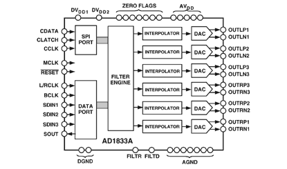 AD1833A 功能框图