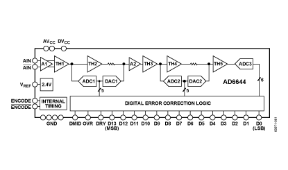 AD6644 功能框图