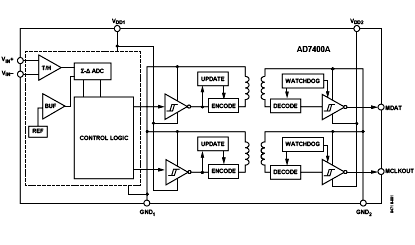 AD7400A 功能框图