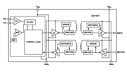 AD7401A 功能框图