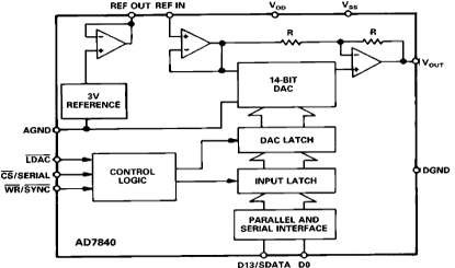 AD7840功能框图