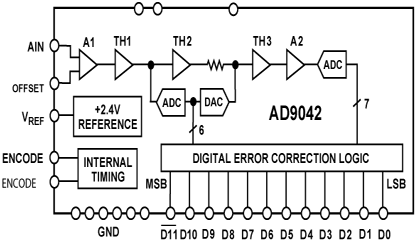 AD9042 功能框图