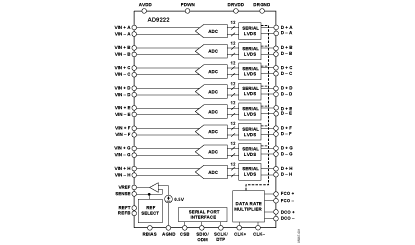 AD9222 功能框图