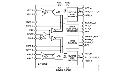 AD9238 功能框图