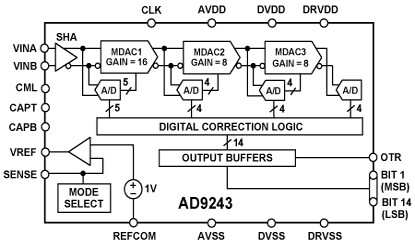 AD9243 功能框图