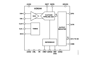 AD9244 功能框图