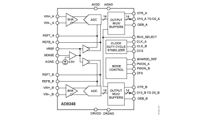 AD9248 功能框图