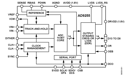 AD9255 功能框图