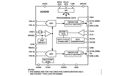 AD9258 功能框图