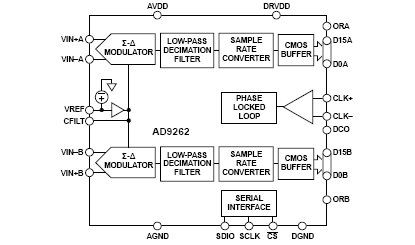 AD9262 功能框图