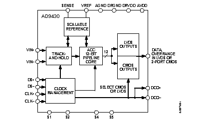 AD9430 功能框图