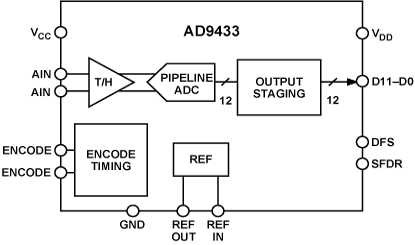 AD9433 功能框图