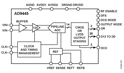 AD9445 功能框图