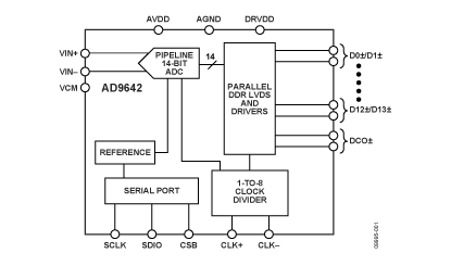 AD9642 功能框图