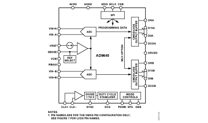AD9648 功能框图