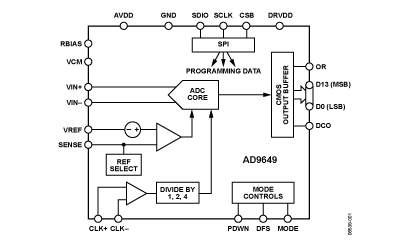 AD9649 功能框图