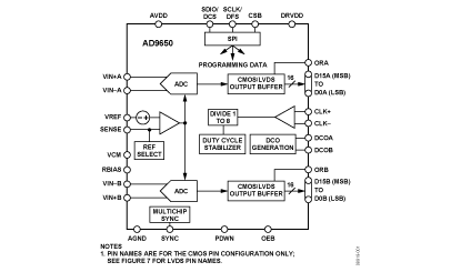 AD9650 功能框图