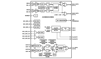 AD9862 功能框图