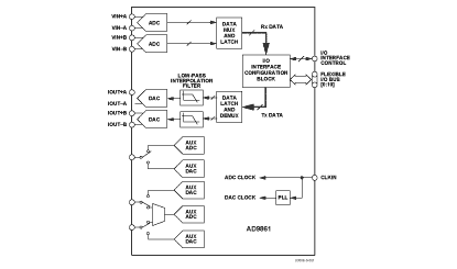AD9861 功能框图