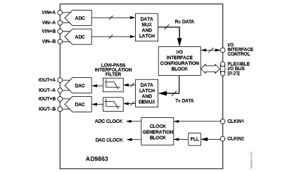 AD9863 功能框图